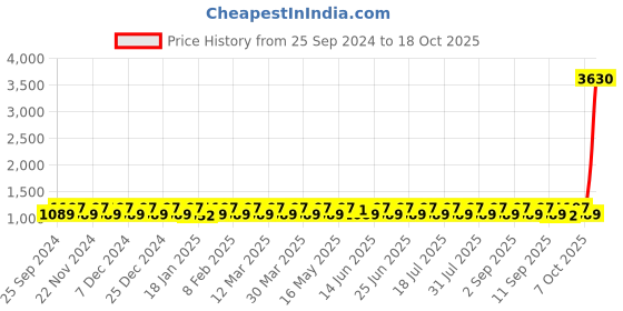 myntra.com KALINI Embroidered Organza Unstitched Dress Material kalini Price History Graph from 25 Sep 2024 to 18 Oct 2025
