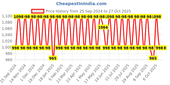 myntra.com KALINI Embroidered Organza Unstitched Dress Material kalini Price History Graph from 25 Sep 2024 to 27 Oct 2025