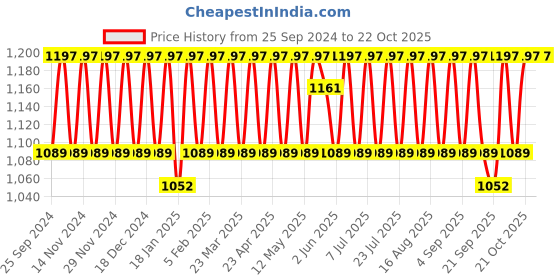 myntra.com KALINI Embroidered Organza Unstitched Dress Material kalini Price History Graph from 25 Sep 2024 to 21 Oct 2025