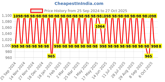myntra.com KALINI Embroidered Organza Unstitched Dress Material kalini Price History Graph from 25 Sep 2024 to 27 Oct 2025