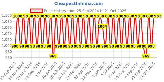 myntra.com KALINI Embroidered Organza Unstitched Dress Material kalini Price History Graph from 25 Sep 2024 to 21 Oct 2025