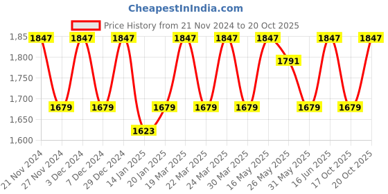 myntra.com KALINI Embroidered Organza Unstitched Dress Material kalini Price History Graph from 21 Nov 2024 to 20 Oct 2025