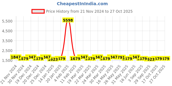 myntra.com KALINI Embroidered Organza Unstitched Dress Material kalini Price History Graph from 21 Nov 2024 to 27 Oct 2025