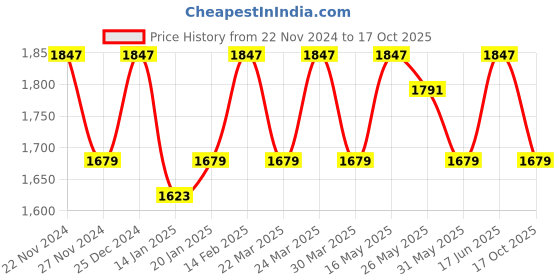 myntra.com KALINI Embroidered Organza Unstitched Dress Material kalini Price History Graph from 22 Nov 2024 to 17 Oct 2025