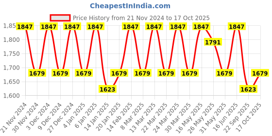myntra.com KALINI Embroidered Organza Unstitched Dress Material kalini Price History Graph from 21 Nov 2024 to 17 Oct 2025