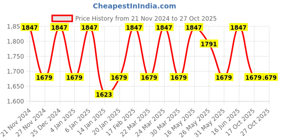 myntra.com KALINI Embroidered Organza Unstitched Dress Material kalini Price History Graph from 21 Nov 2024 to 27 Oct 2025