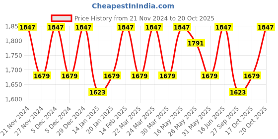 myntra.com KALINI Embroidered Organza Unstitched Dress Material kalini Price History Graph from 21 Nov 2024 to 20 Oct 2025