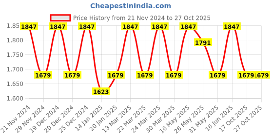 myntra.com KALINI Embroidered Organza Unstitched Dress Material kalini Price History Graph from 21 Nov 2024 to 27 Oct 2025