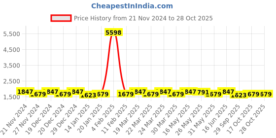 myntra.com KALINI Embroidered Organza Unstitched Dress Material kalini Price History Graph from 21 Nov 2024 to 27 Oct 2025