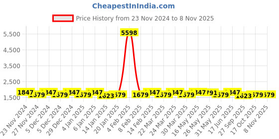 myntra.com KALINI Embroidered Organza Unstitched Dress Material kalini Price History Graph from 23 Nov 2024 to 3 Nov 2025