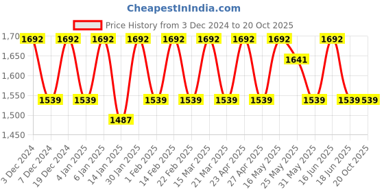 myntra.com KALINI Embroidered Organza Unstitched Dress Material kalini Price History Graph from 3 Dec 2024 to 20 Oct 2025