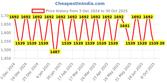 myntra.com KALINI Embroidered Organza Unstitched Dress Material kalini Price History Graph from 3 Dec 2024 to 30 Oct 2025