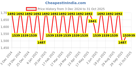 myntra.com KALINI Embroidered Organza Unstitched Dress Material kalini Price History Graph from 3 Dec 2024 to 30 Oct 2025