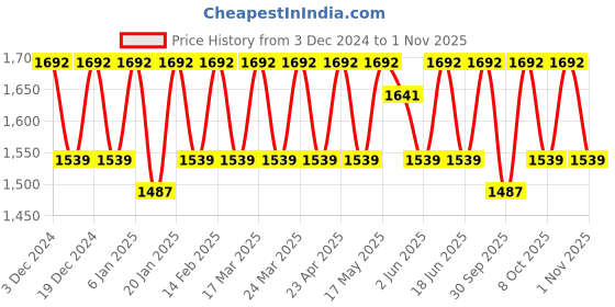 myntra.com KALINI Embroidered Organza Unstitched Dress Material kalini Price History Graph from 3 Dec 2024 to 31 Oct 2025