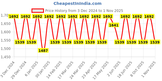 myntra.com KALINI Embroidered Organza Unstitched Dress Material kalini Price History Graph from 3 Dec 2024 to 31 Oct 2025