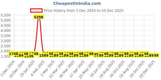 myntra.com KALINI Embroidered Organza Unstitched Dress Material kalini Price History Graph from 3 Dec 2024 to 20 Dec 2025