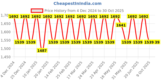 myntra.com KALINI Embroidered Organza Unstitched Dress Material kalini Price History Graph from 4 Dec 2024 to 30 Oct 2025