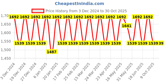 myntra.com KALINI Embroidered Organza Unstitched Dress Material kalini Price History Graph from 3 Dec 2024 to 30 Oct 2025