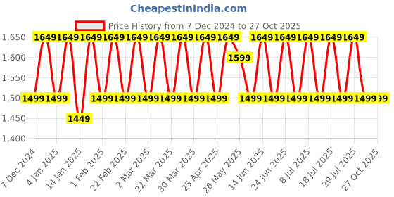 myntra.com KALINI Embroidered Organza Unstitched Dress Material kalini Price History Graph from 7 Dec 2024 to 27 Oct 2025