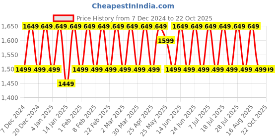 myntra.com KALINI Embroidered Organza Unstitched Dress Material kalini Price History Graph from 7 Dec 2024 to 22 Oct 2025