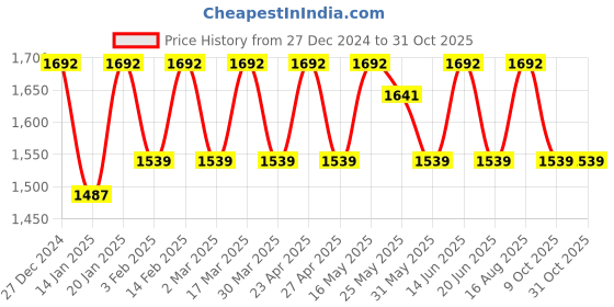myntra.com KALINI Embroidered Organza Unstitched Dress Material kalini Price History Graph from 27 Dec 2024 to 30 Oct 2025