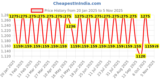 myntra.com KALINI Embroidered Organza Unstitched Dress Material kalini Price History Graph from 20 Jan 2025 to 4 Nov 2025