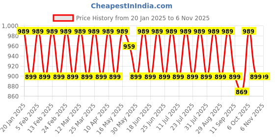 myntra.com KALINI Embroidered Organza Unstitched Dress Material kalini Price History Graph from 20 Jan 2025 to 2 Nov 2025