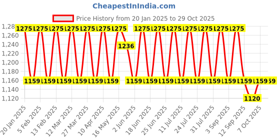 myntra.com KALINI Embroidered Organza Unstitched Dress Material kalini Price History Graph from 20 Jan 2025 to 28 Oct 2025