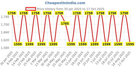 myntra.com KALINI Embroidered Organza Unstitched Dress Material kalini Price History Graph from 30 Jan 2025 to 17 Oct 2025