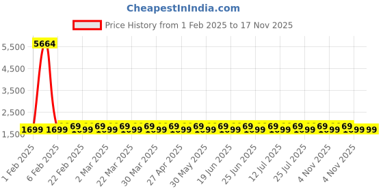 myntra.com KALINI Embroidered Organza Unstitched Dress Material kalini Price History Graph from 1 Feb 2025 to 16 Nov 2025