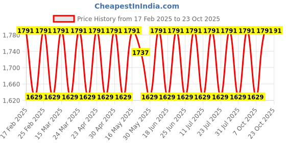 myntra.com KALINI Embroidered Organza Unstitched Dress Material kalini Price History Graph from 17 Feb 2025 to 22 Oct 2025