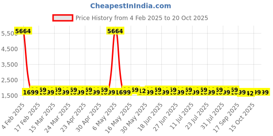 myntra.com KALINI Embroidered Organza Unstitched Dress Material kalini Price History Graph from 4 Feb 2025 to 20 Oct 2025