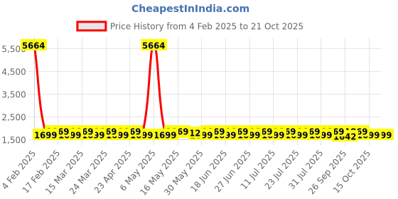 myntra.com KALINI Embroidered Organza Unstitched Dress Material kalini Price History Graph from 4 Feb 2025 to 21 Oct 2025