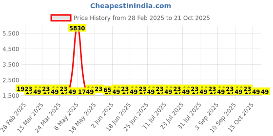 myntra.com KALINI Embroidered Organza Unstitched Dress Material kalini Price History Graph from 28 Feb 2025 to 21 Oct 2025
