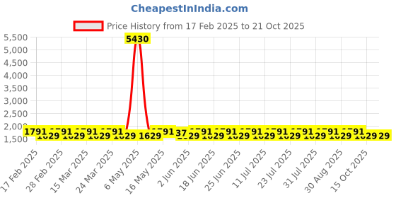myntra.com KALINI Embroidered Organza Unstitched Dress Material kalini Price History Graph from 17 Feb 2025 to 20 Oct 2025