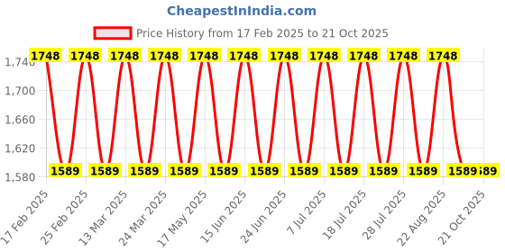 myntra.com KALINI Embroidered Organza Unstitched Dress Material kalini Price History Graph from 17 Feb 2025 to 20 Oct 2025