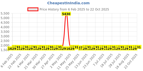 myntra.com KALINI Embroidered Organza Unstitched Dress Material kalini Price History Graph from 6 Feb 2025 to 21 Oct 2025