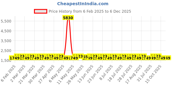 myntra.com KALINI Embroidered Organza Unstitched Dress Material kalini Price History Graph from 6 Feb 2025 to 6 Dec 2025