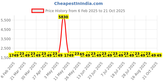 myntra.com KALINI Embroidered Organza Unstitched Dress Material kalini Price History Graph from 6 Feb 2025 to 20 Oct 2025