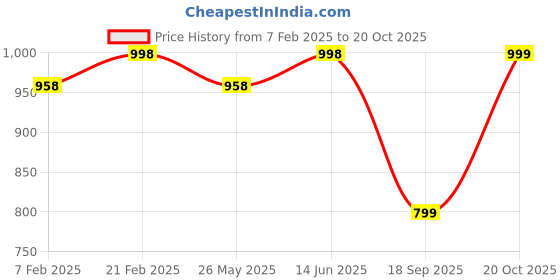 myntra.com KALINI Embroidered Organza Unstitched Dress Material kalini Price History Graph from 7 Feb 2025 to 20 Oct 2025