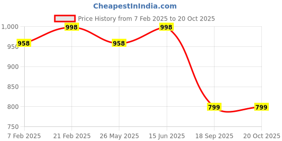 myntra.com KALINI Embroidered Organza Unstitched Dress Material kalini Price History Graph from 7 Feb 2025 to 19 Oct 2025