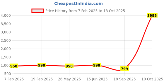 myntra.com KALINI Embroidered Organza Unstitched Dress Material kalini Price History Graph from 7 Feb 2025 to 18 Oct 2025