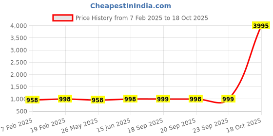 myntra.com KALINI Embroidered Organza Unstitched Dress Material kalini Price History Graph from 7 Feb 2025 to 18 Oct 2025