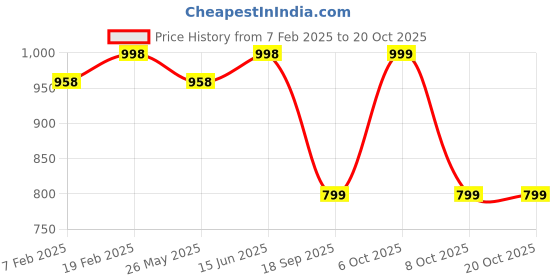 myntra.com KALINI Embroidered Organza Unstitched Dress Material kalini Price History Graph from 7 Feb 2025 to 19 Oct 2025