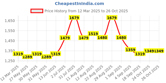 myntra.com KALINI Embroidered Organza Unstitched Dress Material kalini Price History Graph from 12 Mar 2025 to 26 Oct 2025