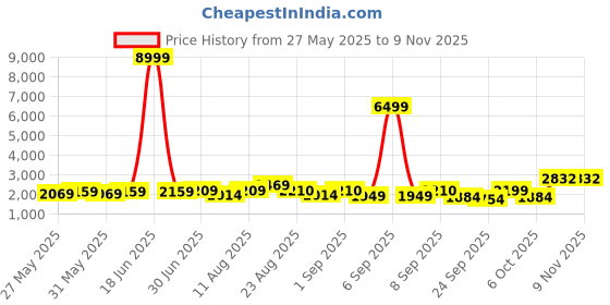 myntra.com KALINI Embroidered Organza Unstitched Dress Material kalini Price History Graph from 27 May 2025 to 9 Nov 2025