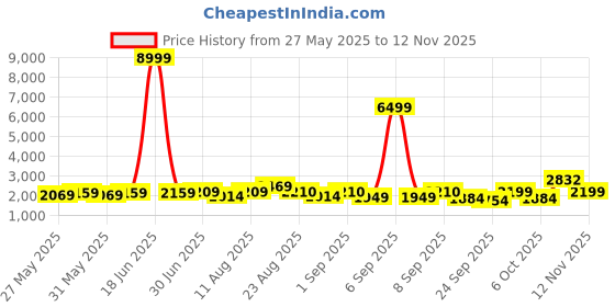 myntra.com KALINI Embroidered Organza Unstitched Dress Material kalini Price History Graph from 27 May 2025 to 9 Nov 2025