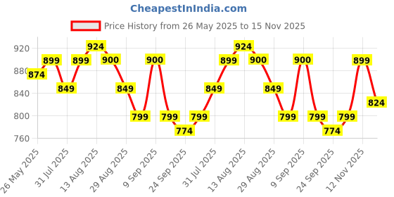 myntra.com KALINI Embroidered Organza Unstitched Dress Material kalini Price History Graph from 26 May 2025 to 15 Nov 2025