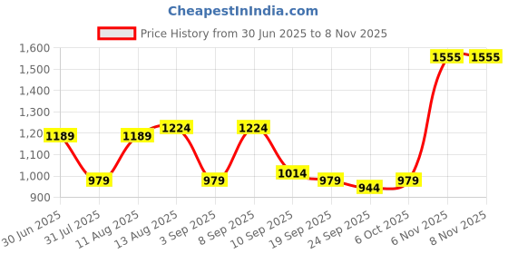 myntra.com KALINI Embroidered Organza Unstitched Dress Material kalini Price History Graph from 30 Jun 2025 to 7 Nov 2025