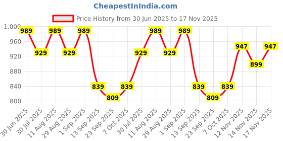 myntra.com KALINI Embroidered Organza Unstitched Dress Material kalini Price History Graph from 30 Jun 2025 to 17 Nov 2025